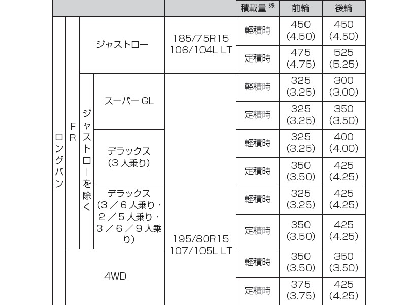 ハイエース グッドイヤー ナスカーの空気圧は Goodyear Eagle 1 Nascar One Day